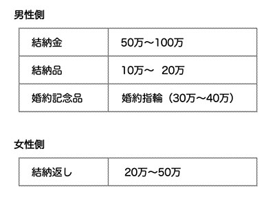 結納返しの相場